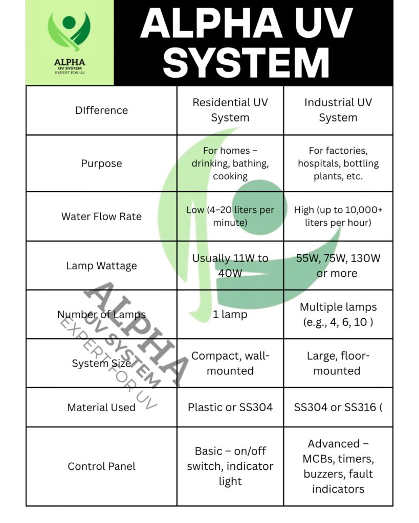 industrial UV water treatment systems are engineered for high-capacity operations and must meet the demands of large-scale facilities such as factories, food processing plants, pharmaceutical companies, and water treatment plants.