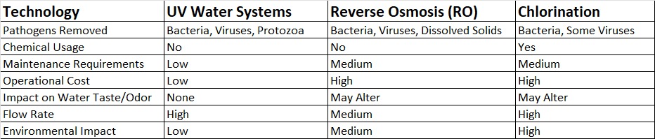 Comparison of Water Purification Technologies