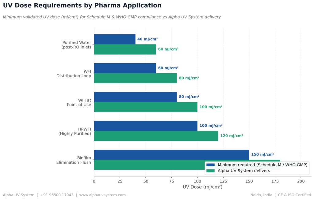 UV water treatment system for pharma WFI India