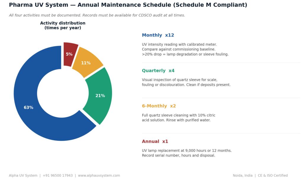 Pharma UV system annual maintenance schedule CDSCO compliance