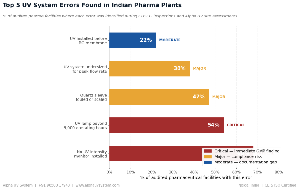 UV water treatment system for pharma WFI India